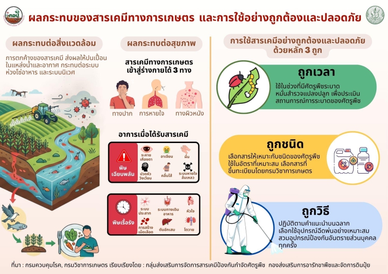 ผลกระทบของสารเคมีทางการเกษตรและการใช้อย่างถูกต้องและปลอดภัย