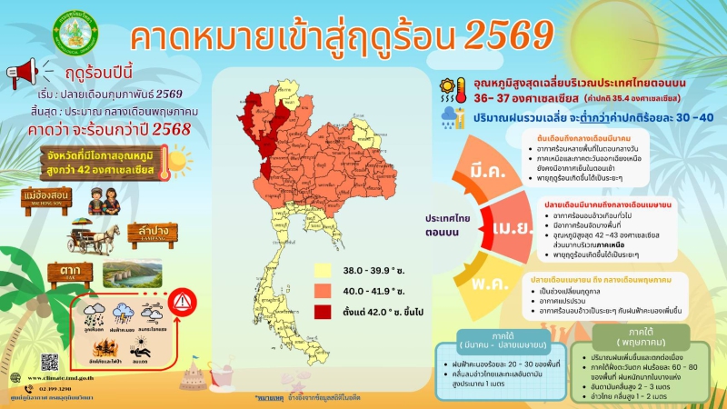 คาดหมายเข้าสู่ฤดูร้อน 2569