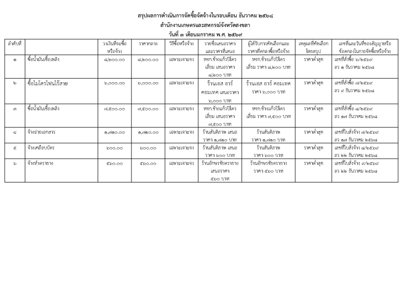 สรุปผลการจัดซื้อจัดจ้างประจำเดือนธันวาคม 2568