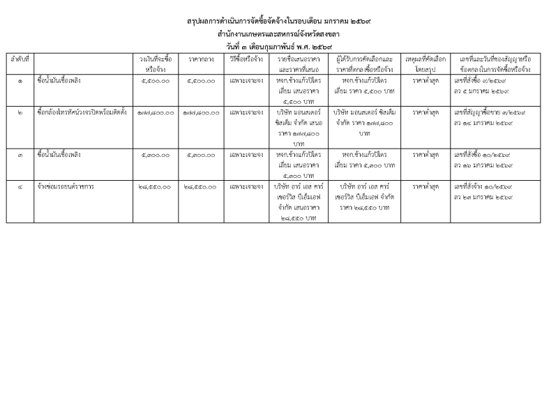 สรุปผลการจัดซื้อจัดจ้างประจำเดือนมกราคม 2569