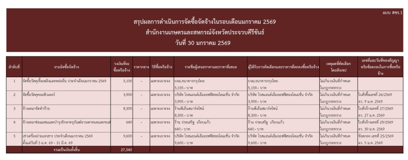 สรุปผลการดำเนินการจัดซื้อจัดจ้างในรอบเดือนมกราคม 2569