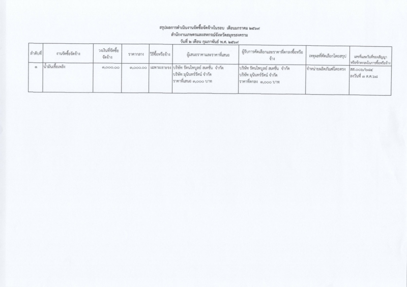 สรุปผลการดำเนินงานจัดซื้อจัดจ้างในรอบเดือน มกราคม 2569