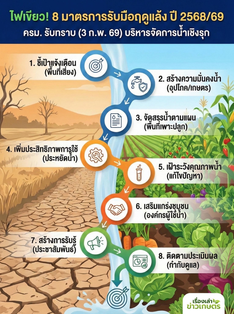 ไฟเขียว ! 8 มาตรการรับมือฤดูแล้ง ปี 2568/69