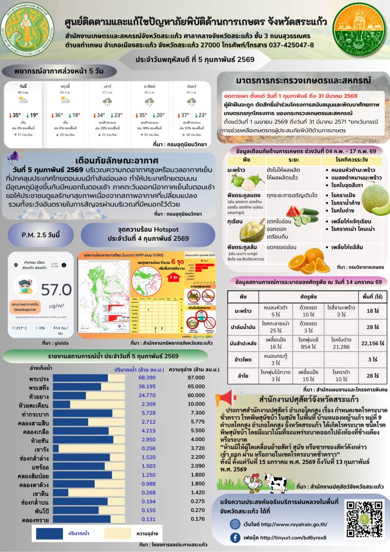 ศูนย์ติดตามและแก้ไขปัญหาภัยพิบัติด้านการเกษตรจังหวัดสระแก้ว