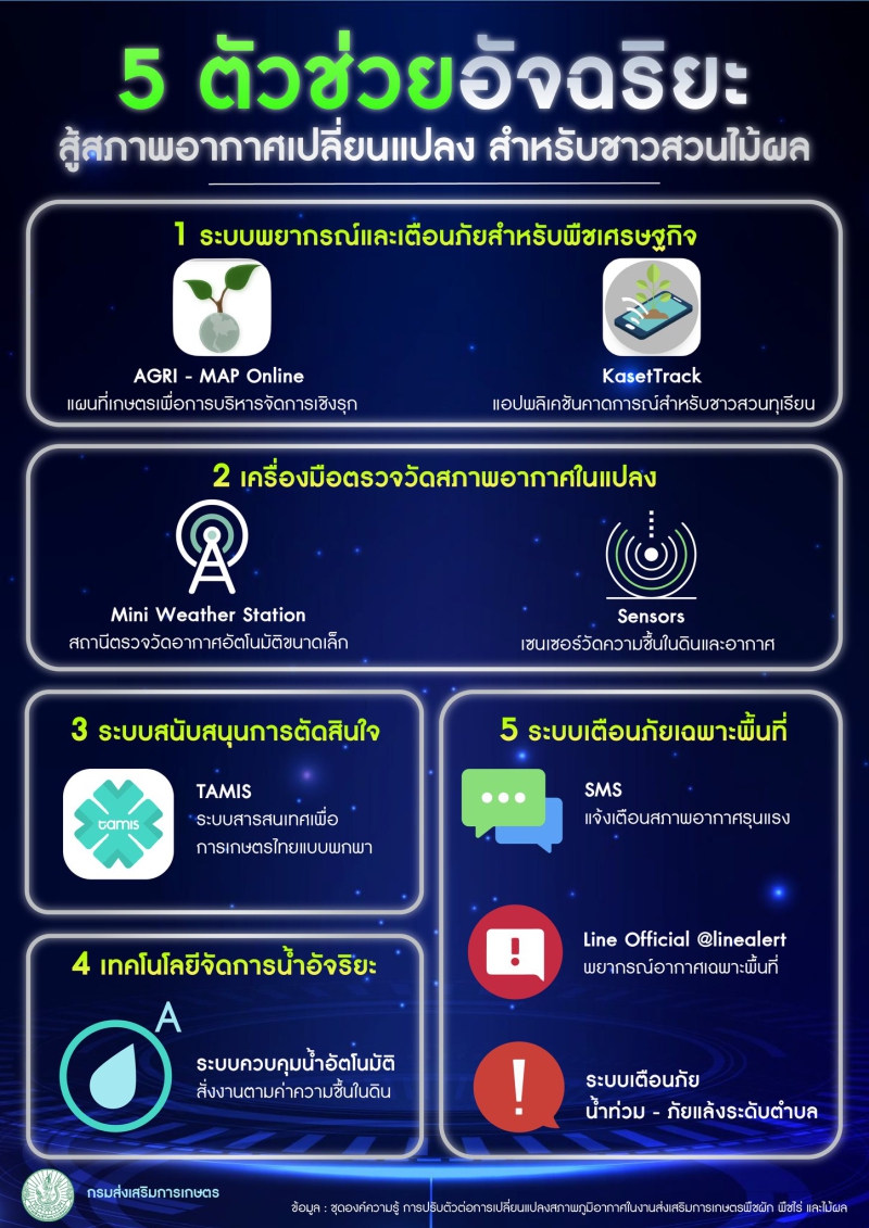 5ตัวช่วยอัจริยะสู้สภาพอากาศเปลี่ยนแปลง