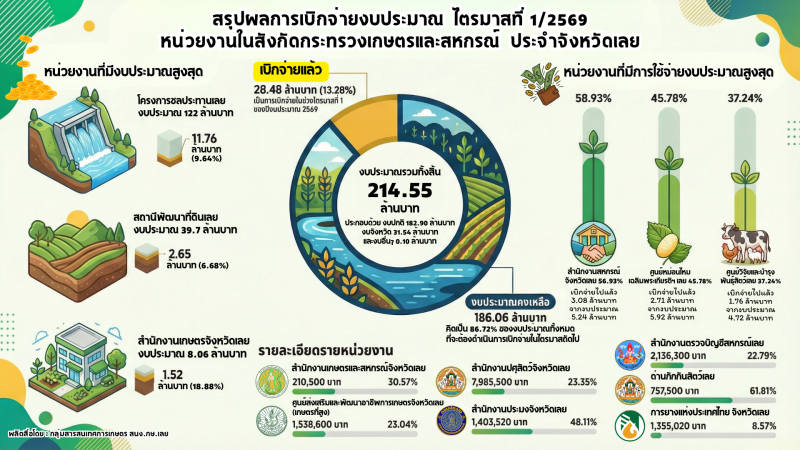 สรุปผลการเบิกจ่ายงบประมาณ