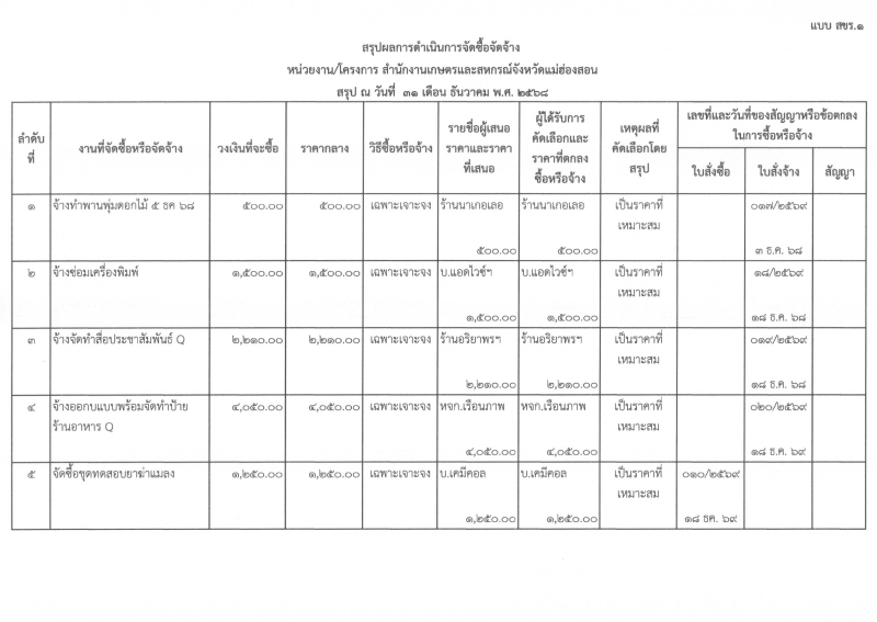 สรุปผลจัดซื้อจัดจ้าง เดือน ธันวาคม 2568