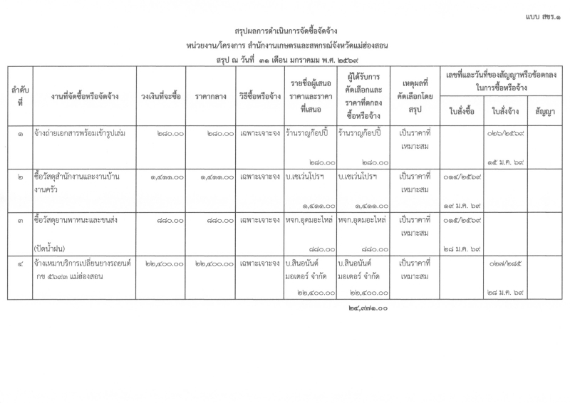 สรุปผลจัดซื้อจัดจ้าง เดือน มกราคม 2568