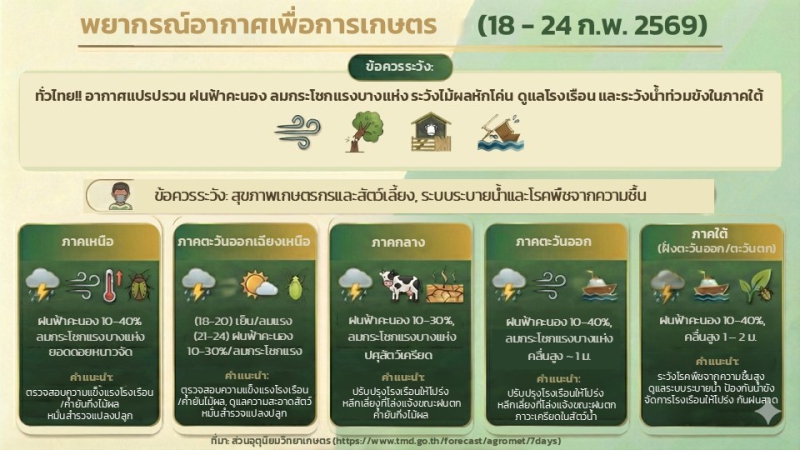 พยากรณ์อากาศเพื่อการเกษตร 18 - 24 กุมภาพันธ์ 2569