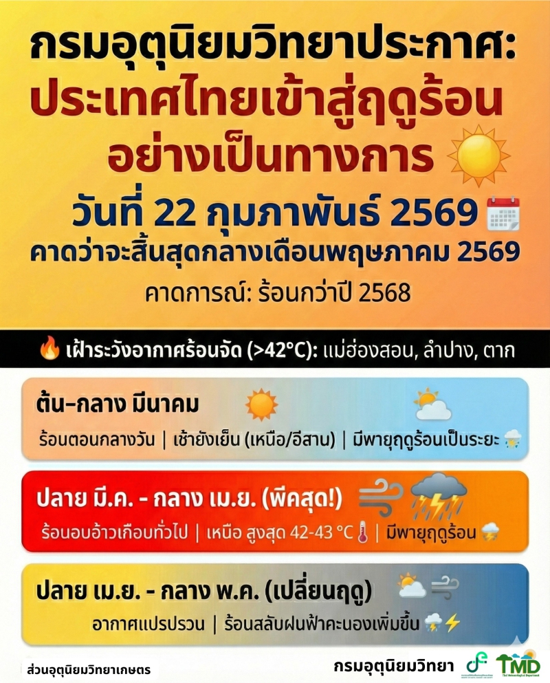 ประกาศ : ประเทศไทยเข้าสู่ฤดูร้อนอย่างเป็นทางการ