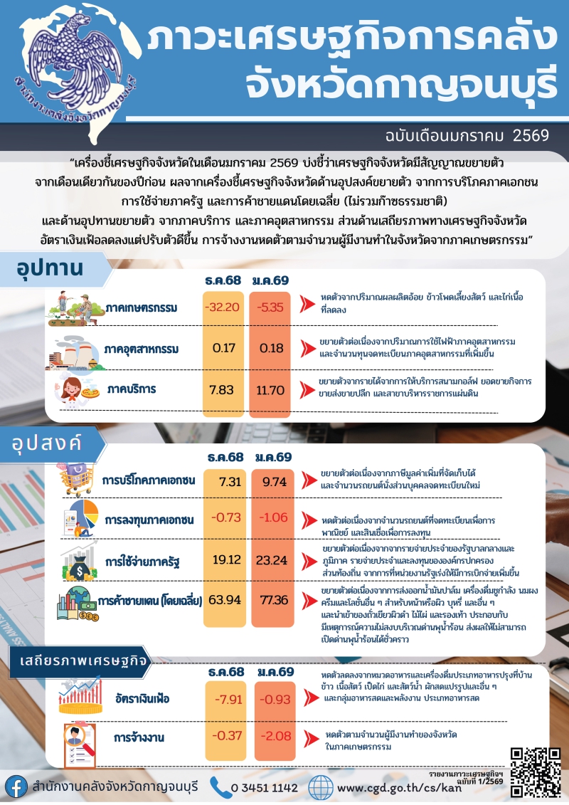 รายงานภาวะเศรษฐกิจการคลังจังหวัดกาญจนบุรี