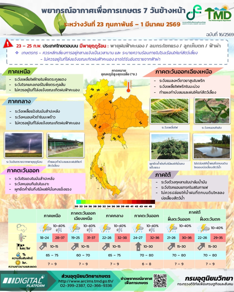 พยากรณ์อากาศเพื่อการเกษตร 7 วันข้างหน้า  23 ก.พ. – 1 มี.ค. 2569