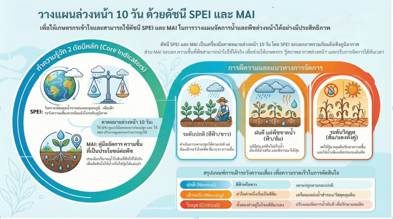 วางแผนเกษตรแม่นยำ