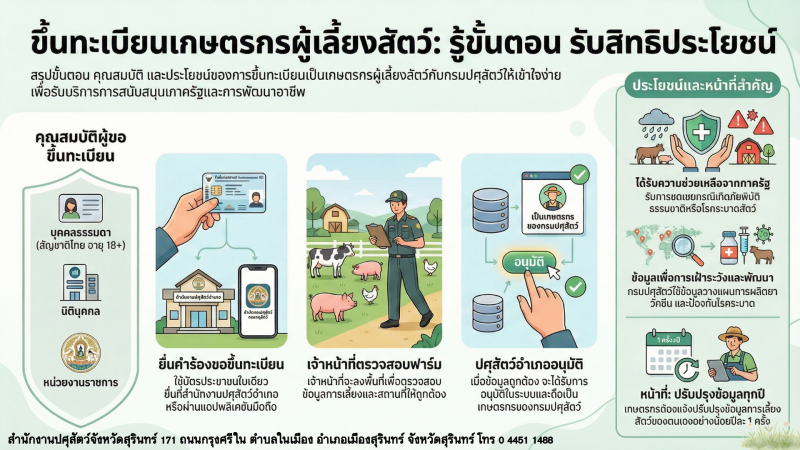 ขึ้นทะเบียนเกษตรกรผู้เลี้ยงสัตว์