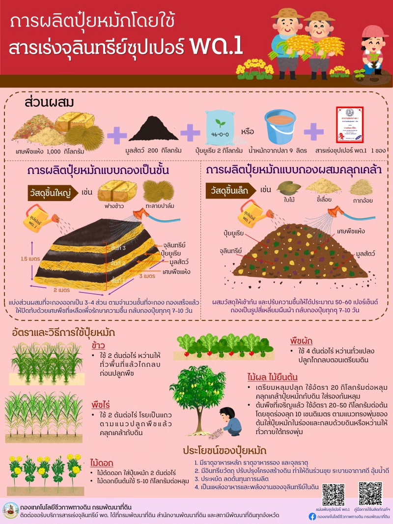สารเร่งซุปเปอร์ พด.1