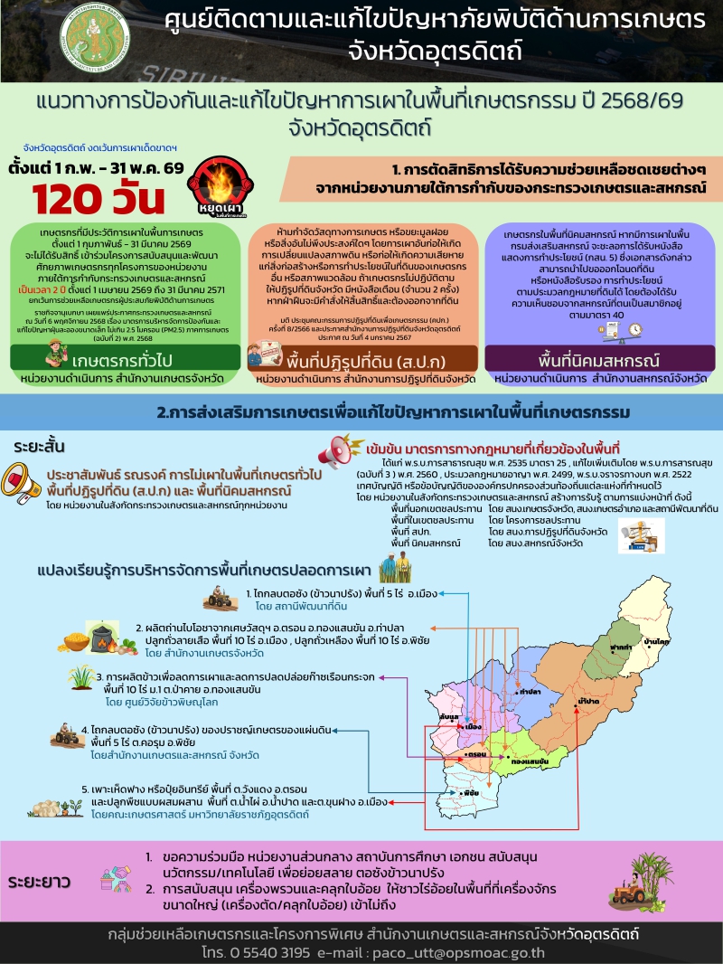จังหวัดอุตรดิตถ์เดินหน้าเข้มมาตรการแก้ปัญหาการเผาในพื้นที่เกษตรกรรม