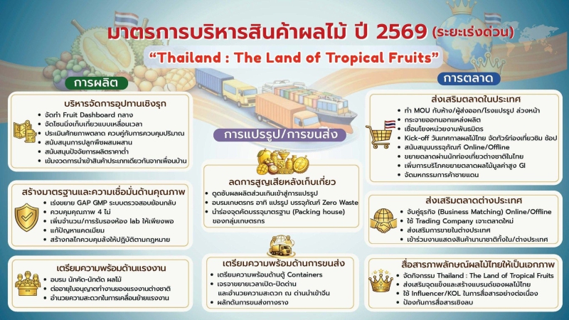 มาตรการบริหารสินค้าผลไม้ ปี 2569