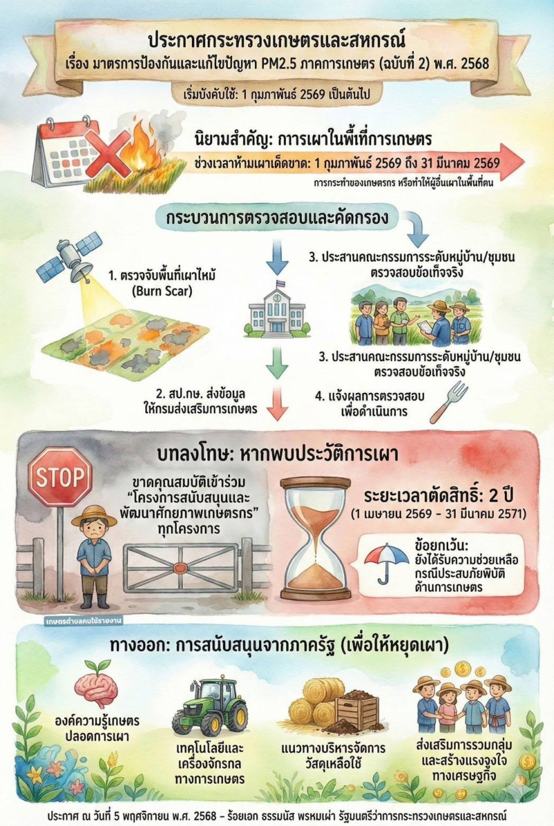 ประกาศมาตรการป้องกันและแก้ไขปัญหาฝุ่น