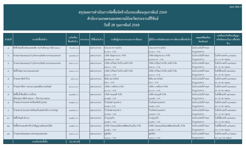 สรุปผลการดำเนินการจัดซื้อจัดจ้างในรอบเดือนกุมภาพันธ์