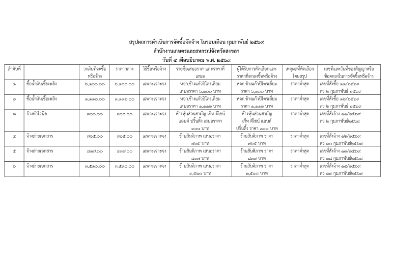สรุปผลการจัดซื้อจัดจ้างประจำเดือนกุมภาพันธ์ 2569