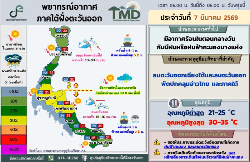 พยากรณ์อากาศภาคใต้ฝั่งตะวันออก ประจำวันที่ 7 มีนาคม 2569