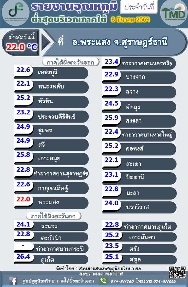รายงานอุณหภูมิต่ำสุดบริเวณภาคใต้