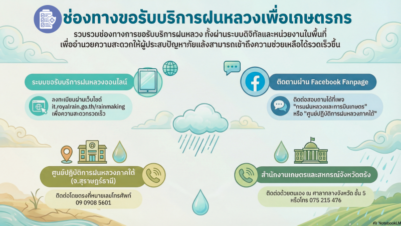 ช่องทางขอรับบริการฝนหลวงเพื่อเกษตรกร