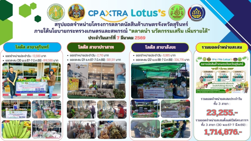 สรุปยอดจำหน่ายตลาดนัดสินค้าเกษตรจังหวัดสุรินทร์