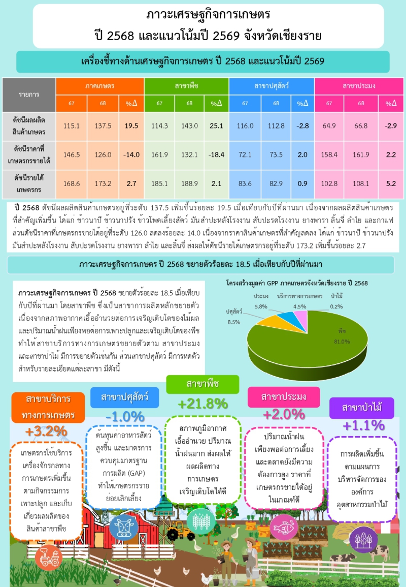 รายงานภาวะเศรษฐกิจการเกษตร