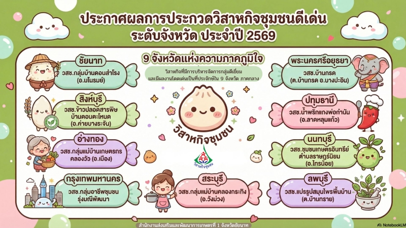 สสก.1ประกาศผลการประกวดวิสาหกิจชุมชนดีเด่น