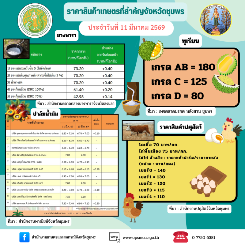ราคาสินค้าเกษตรที่สำคัญของจังหวัดชุมพร