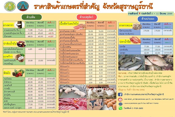 สำนักงานเกษตรและสหกรณ์จังหวัดสุราษฎร์ธานี