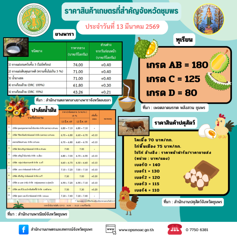 ราคาสินค้าเกษตรที่สำคัญของจังหวัดชุมพร
