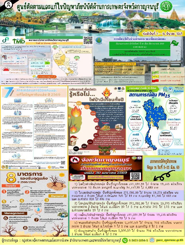 สรุปสถานการณ์ภัยพิบัติจังหวัดกาญจนบุรี