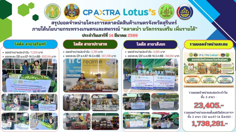 สรุปยอดจำหน่ายตลาดนัดสินค้าเกษตรจังหวัดสุรินทร์