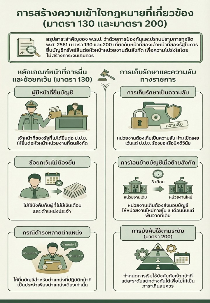 การสร้างความเข้าใจกฏหมายที่เกี่ยวข้อง