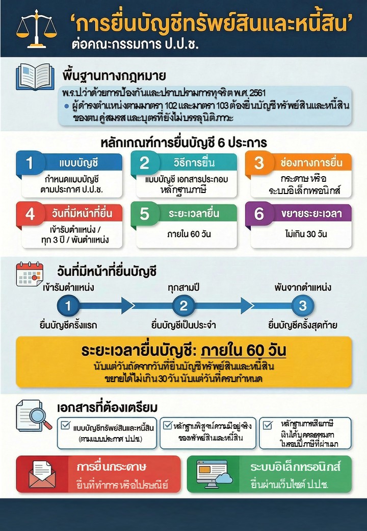 การยื่นบัญชีทรัพน์สินและหนี้สิน  ต่อคณะ ป.ป.ช