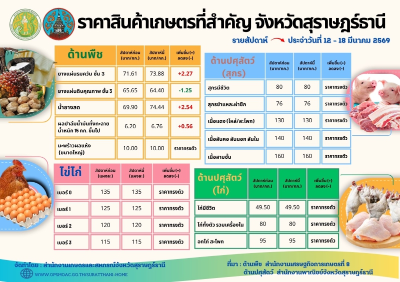 สำนักงานเกษตรและสหกรณ์จังหวัดสุราษฎร์ธานี
