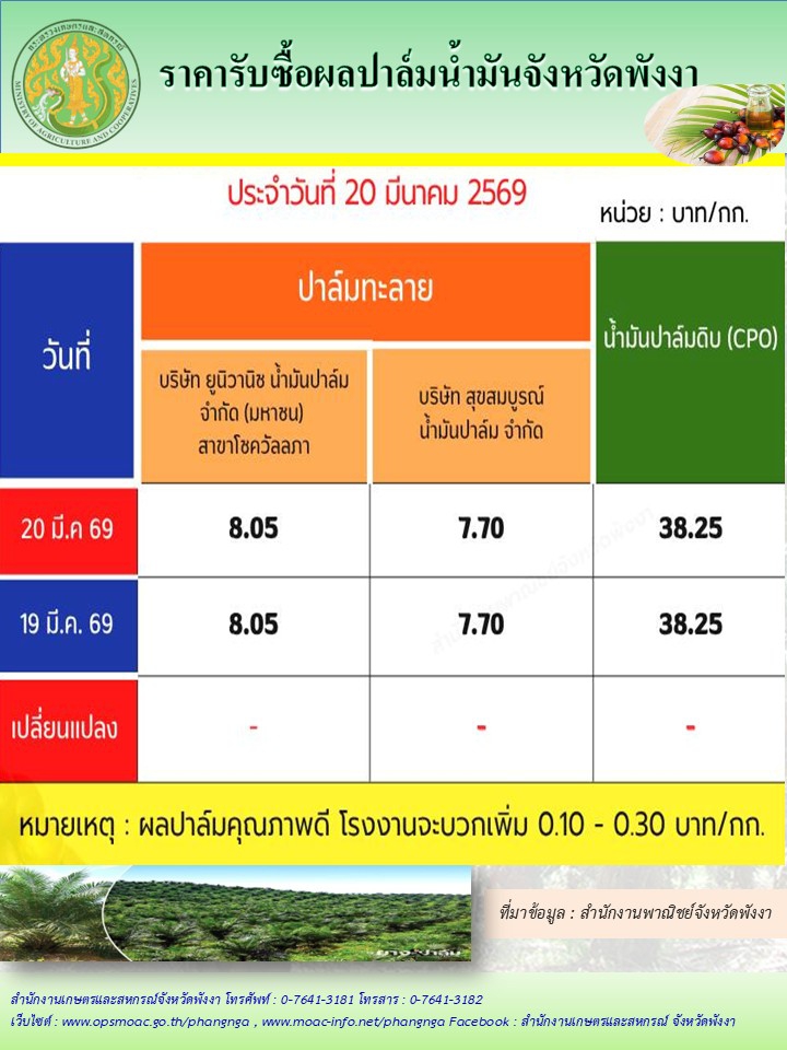 รายงานสถานการณ์สภาพอากาศและน้ำจังหวัดพังงา