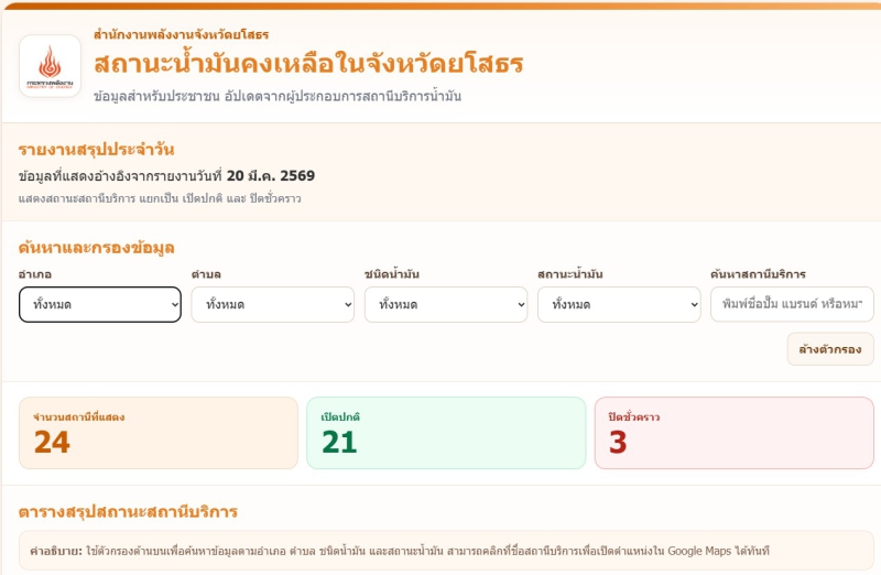 สถานะน้ำมันคงเหลือในจังหวัดยโสธร