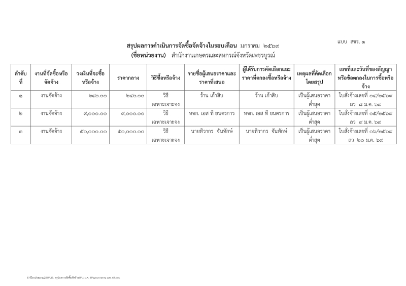 สรุปผลการดำเนินงานจัดซื้อจัดจ้างในรอบเดือน มกราคม 69