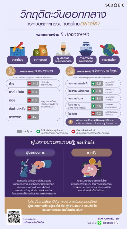 ผ่าผลกระทบตอ.กลางดันต้นทุนเกษตรพุ่ง