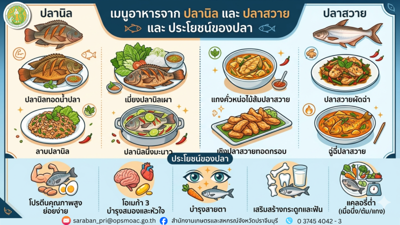 วันนี้สำนักงานเกษตรและสหกรณ์จังหวัดปราจีนบุรี