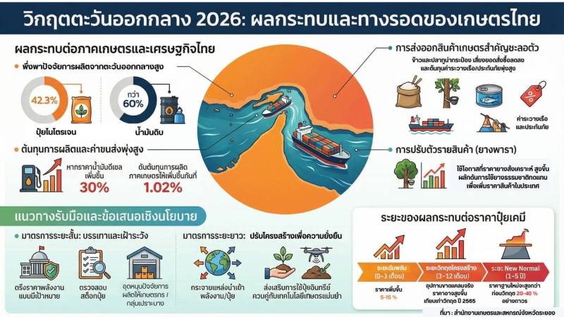 วิกฤตตะวันออกกลาง 2026 : ผลกระทบและทางรอดของเกษตรกรไทย