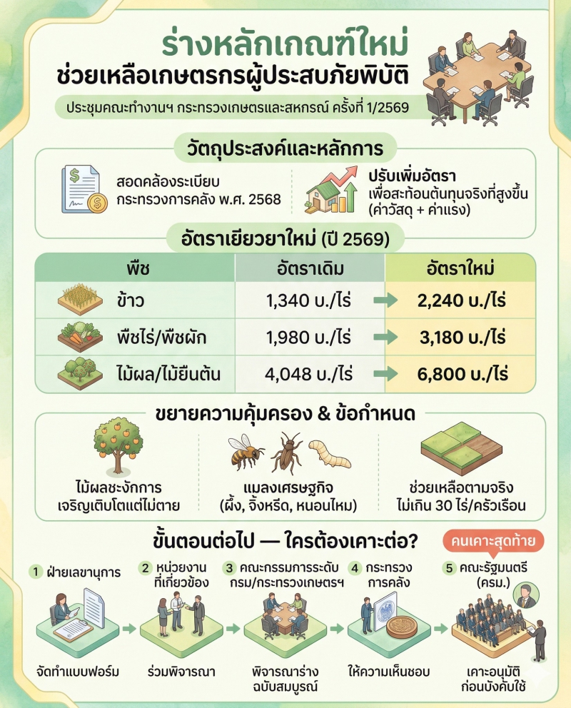ร่างหลักเกณฑ์ใหม่