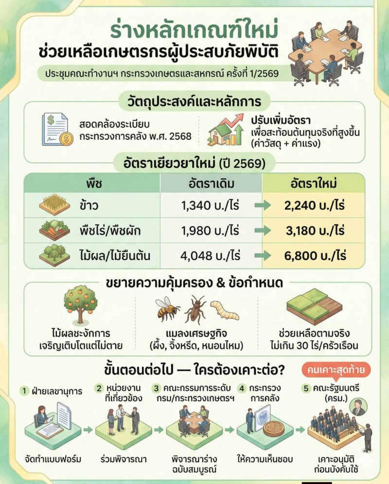 ร่างหลักเกณฑ์ใหม่ ช่วยเหลือเกษตรกรผู้ประสบภัย