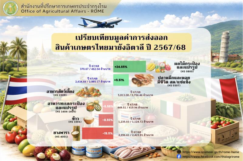 สปษ.โรมสรุปภาพรวมการส่งออกสินค้าเกษตรไทยไปอิตาลี