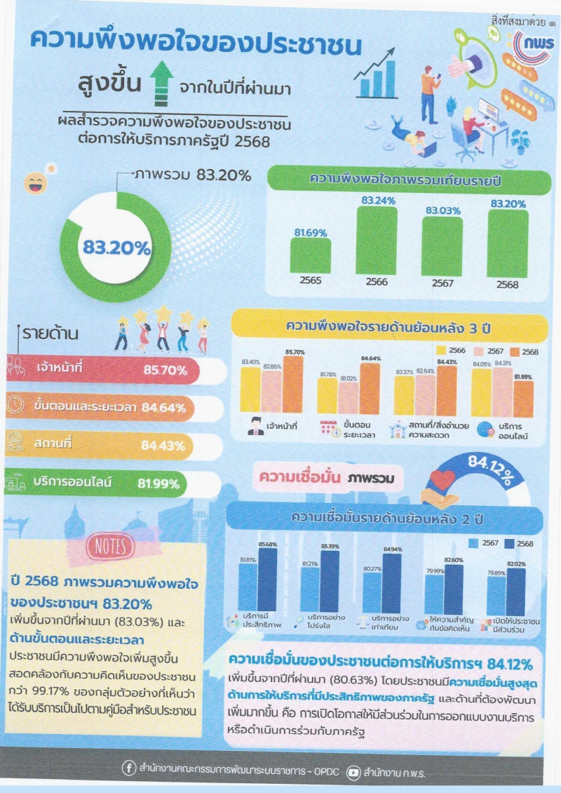 ประชาสัมพันธ์การสำรวจความพึงพอใจของประชาชนต่อการให้บริการของหน่วยงานของรัฐ