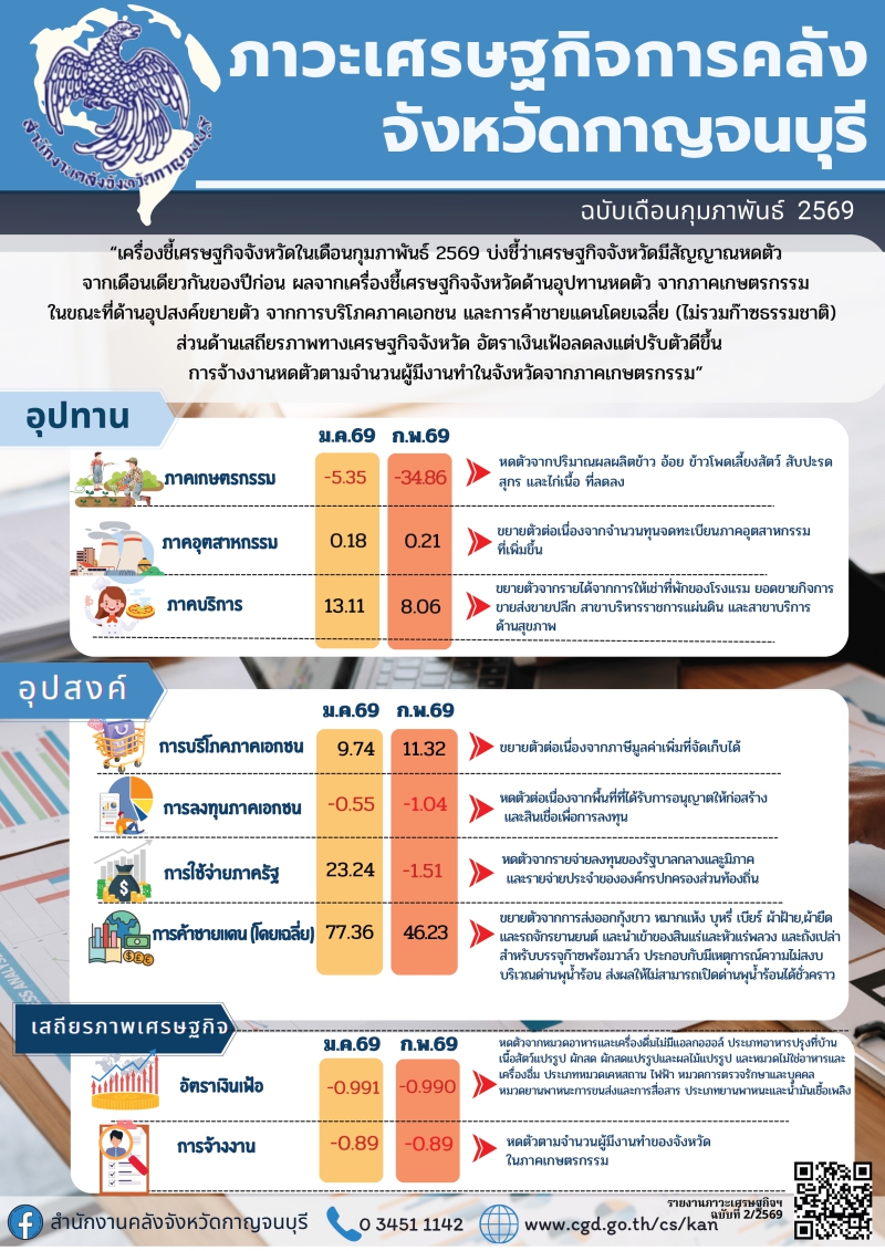 ประชาสัมพันธ์ภาวะเศรษฐกิจการคลังจังหวัดกาญจนบุรี