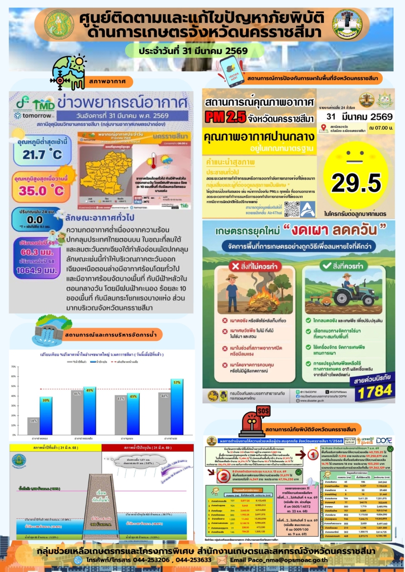 ศูนย์ติดตามและแก้ไขปัญหาภัยพิบัติด้านการเกษตร